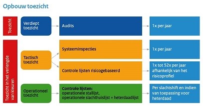 Pluimvee slachthuizen - meer informatie