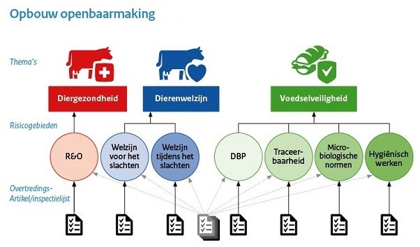 NVWA opbouw openbaarmaking